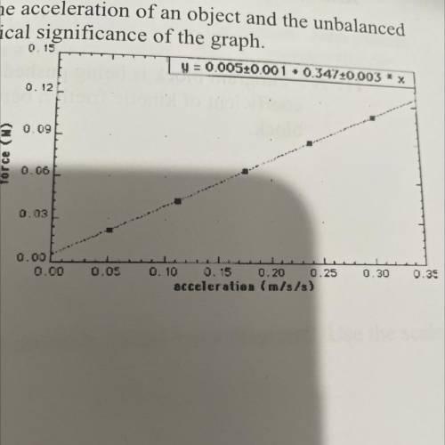 The graph below shows the relationship between the acceleration of an object and the unbalanced for