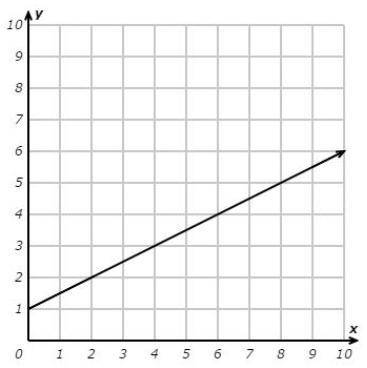 Whats the slope of the line? (Multi choice)
1. 1/2
2. -1/2
3. 2
4. -2