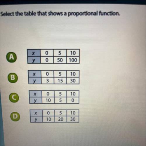 Select the table that shows propernal function