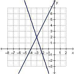 The system of linear equations -2 x + y = 8 and -3 x - y = 7 is graphed below. What is the solution