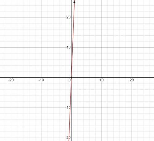 Graph the following equation S = 25N
