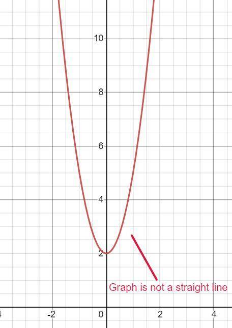 Is the equation a linear function or nonlinear function?