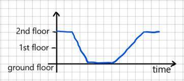 This question has two parts.

19a) Student A is looking at a velocity-time graph. The graph shows