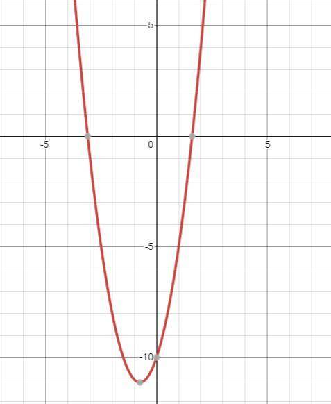Given a quadratic function, y = a x squared + b x + c, what happens to the graph when a is positiv