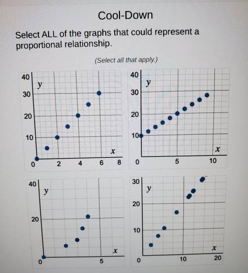 Select ALL of the graphs that could represent a proportional relationship