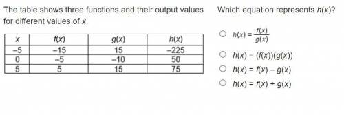 The table shows three functions and their output values for different values of x.

Which equation