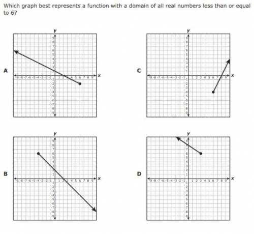 Which graph represents a function with the domain of all real numbers greater than or equal to 6
