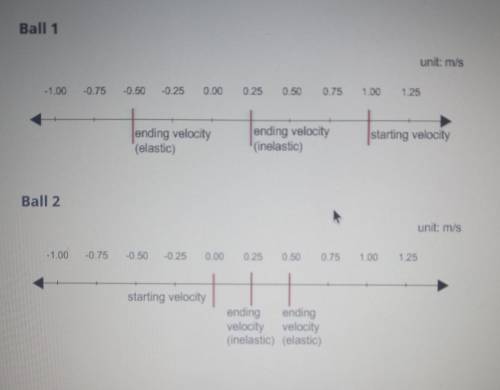 How do the changes in velocity of ball 1 and ball 2 compare in elastic (bouncy) and inelastic (stic