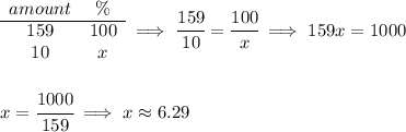 \begin{array}{ccll} amount&\%\\ \cline{1-2} 159&100\\ 10&x \end{array}\implies \cfrac{159}{10}=\cfrac{100}{x}\implies 159x=1000 \\\\\\ x=\cfrac{1000}{159}\implies x\approx 6.29