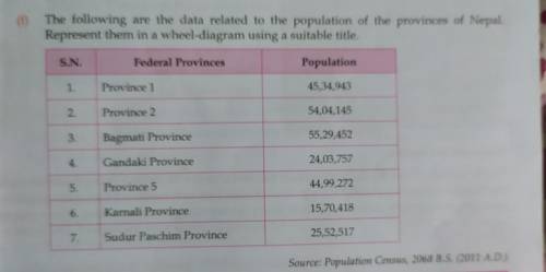 (1) The following are the data related to the population of the provinces of Nepal. Represent them