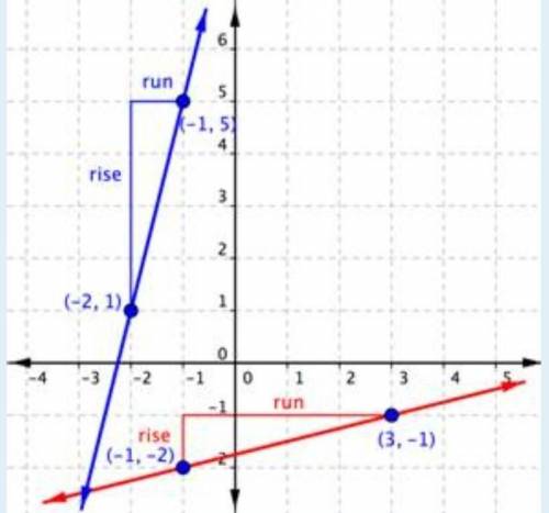 What is the slope of the line shown on the graph?
(-3.2)
(-1,0)