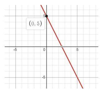 IF YOUR GOOD AT MATH THEN PLEASE ANSWER THIS ASAP

Select the equation that represents this graph.