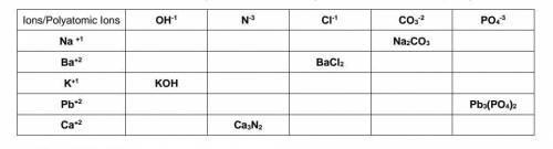 Chemistry: Complete the table ty