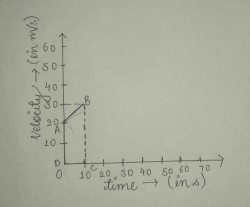 A car accelerates from 20 m/s to 30m/s in 10s

,draw velocity time graph to show cars motion.find t