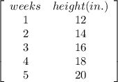 \left[\begin{array}{cc}weeks&height(in.)\\1&12\\2&14\\3&16\\4&18\\5&20\end{array}\right]