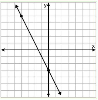 PLEASE HELP!! Click through and select the graph of y = 2 x - 3. Each represents 1 unit.
