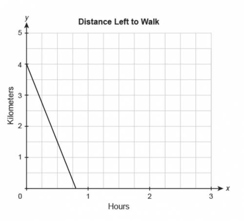 Michael is walking from home to work. The function graphed represents the remaining distance to his
