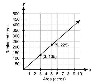 This graph shows a proportional relationship.

What is the constant of proportionality?
Enter your