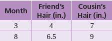 Your friend is trying to grow her hair as long as her cousin's hair. The table (attached) shows the