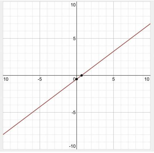 How do you graph y=3/4x - 1/2?
Show all steps.