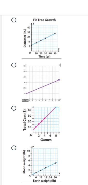 Which of these graphs represents a proportional relationship?
please help me