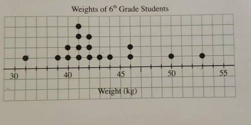 1. The dot plot below shows the weights of some sixth grade students. Weights of 6th Grade Students