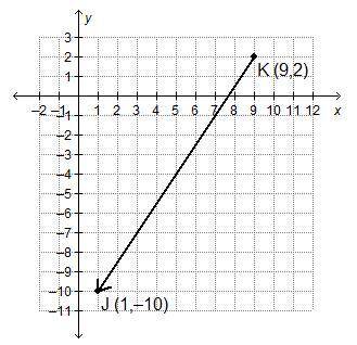 What is the x-coordinate of the point that divides the directed line segment from K to J into a rat