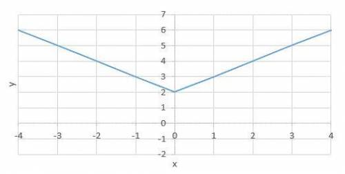 ( BRAINLIEST AND THANKS! )

The graph of a function is shown below.Which of the following options