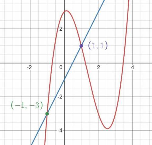 Solve the system by graphing:
y = x^3 - 4x^2 + x + 3
y = 2x - 1