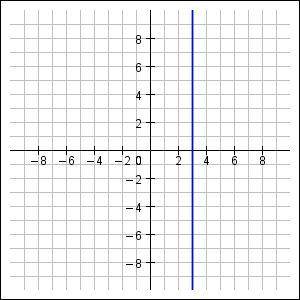 Determine the equation of the line shown in the graph: