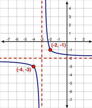 Analyze the key features of the graph of f(x) shown below.

Use rules of transformations and the p