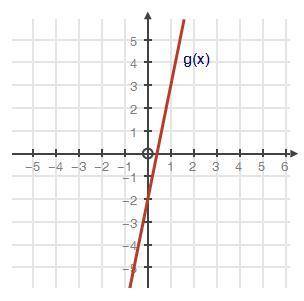 Below are two different functions, f(x) and g(x). What can be determined about their slopes? f(x) =
