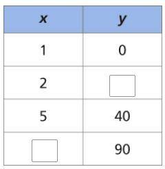 Complete the table representing a linear function.