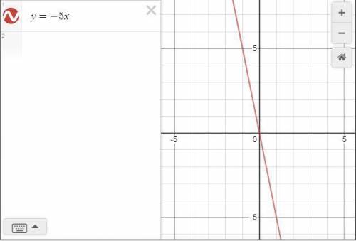 How do you graph y = -5x