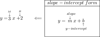 y=\stackrel{\stackrel{M}{\downarrow }}{3} x\stackrel{\stackrel{B}{\downarrow }}{+2}\qquad \impliedby \begin{array}{|c|ll} \cline{1-1} slope-intercept~form\\ \cline{1-1} \\ y=\underset{y-intercept}{\stackrel{slope\qquad }{\stackrel{\downarrow }{m}x+\underset{\uparrow }{b}}} \\\\ \cline{1-1} \end{array}