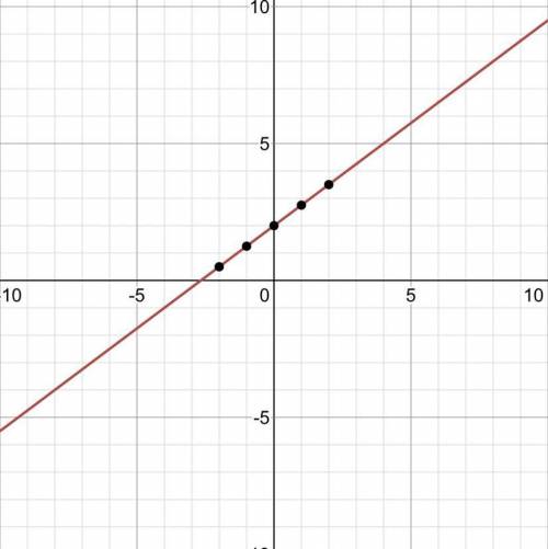 Graph y=3/4x+2.please