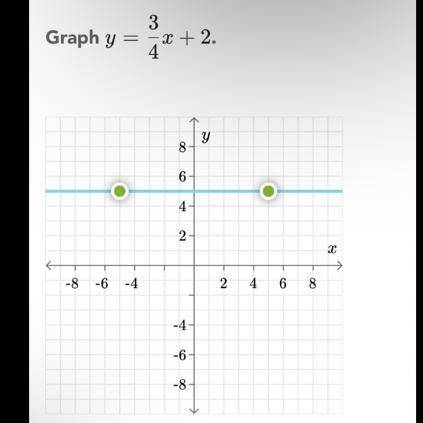 Graph y=3/4x+2.please