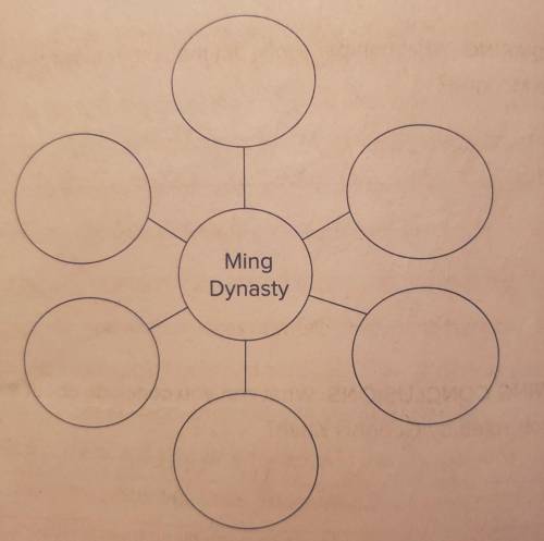 ANALYZING Use the web below to take notes as you read the chapter about the Ming dynasty. Record th