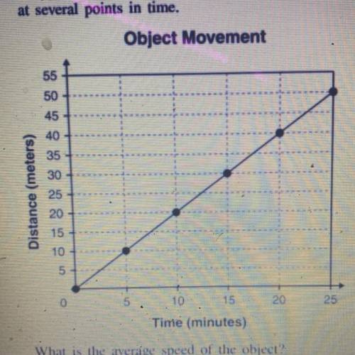 The graph below shows the movement of an object

at several points in time. *graph* what is the av