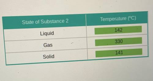 Which two substances in this investigation required the most thermal to change from solid to liquid