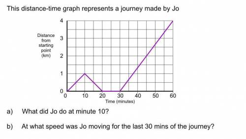 This time-graph represents the journey of Jo running.

1) at what speed was Joe moving for the las