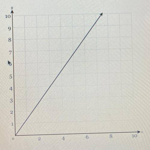 Find the equation that represents the proportional relationship in this graph for y and terms of z