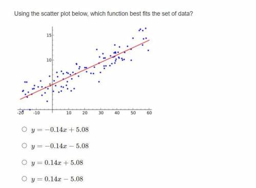 Using the scatter plot below, which function best fits the set of data?