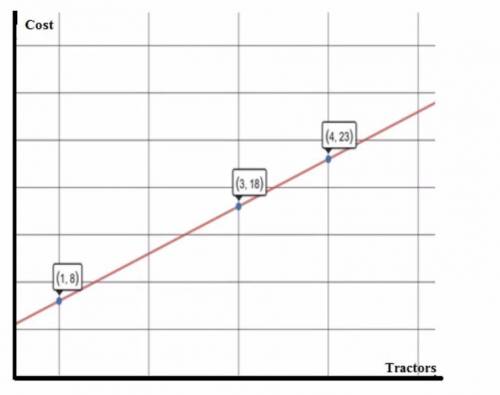 The following graph represents the number of toy tractors sold (x-axis) and the cost to make the tr