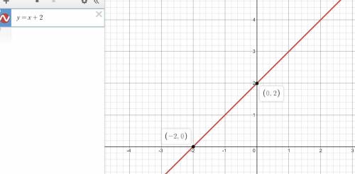 Graph y=x+2!! what is it?