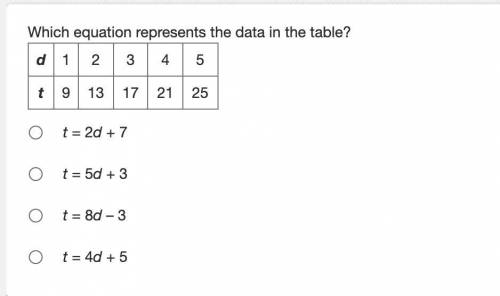 Which equation represents the data in the table?
