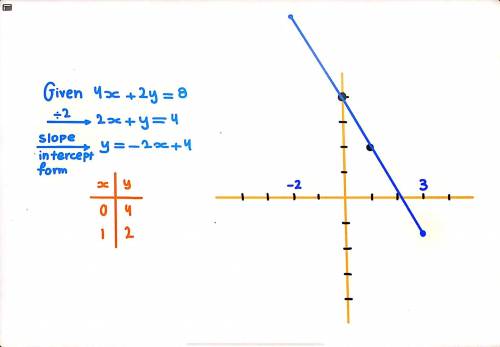 C) Draw the line 4x + 2y = 8 for values 
of x from -2 to 3.