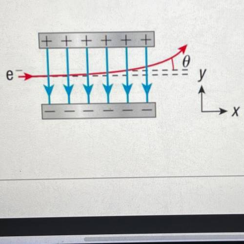 HELP!

An electron with a horizontal speed of 4.7 x 10^6 m/s passes through two horizontal plates,