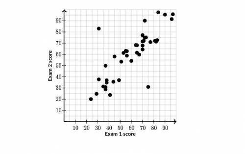 The plot shown below describes the relationship between students' scores on the first exam in a cla