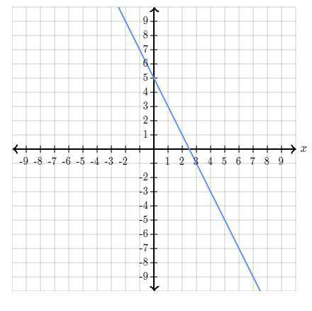 Find the equation of the line.
Use exact numbers/
y=_x + _